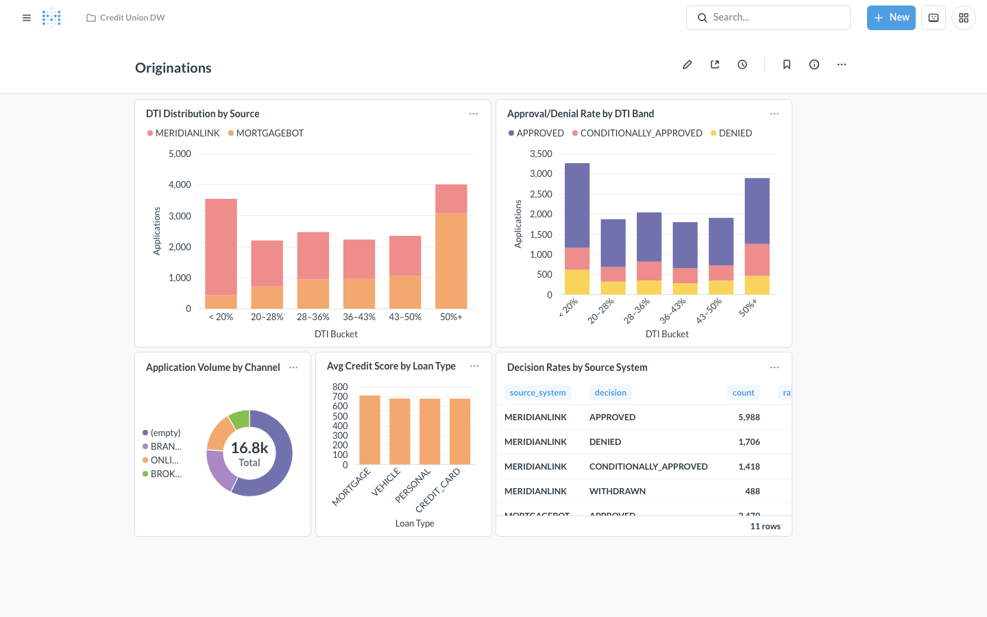 Originations dashboard — DTI distribution, approval rates, credit score by product, YTD collections